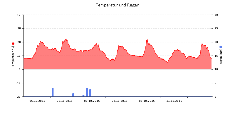 Temperatur/Regen