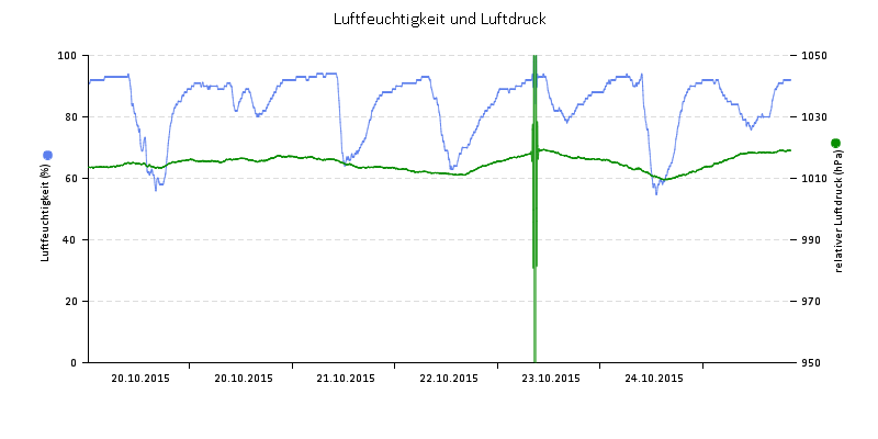 Luftfeuchte/Luftdruck