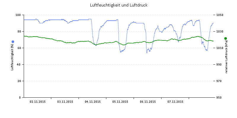 Luftfeuchte/Luftdruck