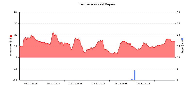 Temperatur/Regen