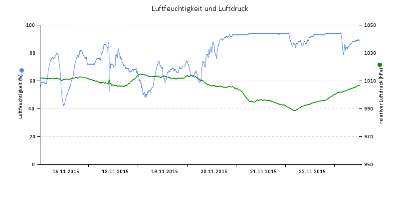 Luftfeuchte/Luftdruck