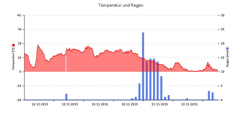 Temperatur/Regen