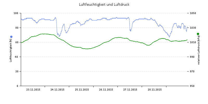 Luftfeuchte/Luftdruck