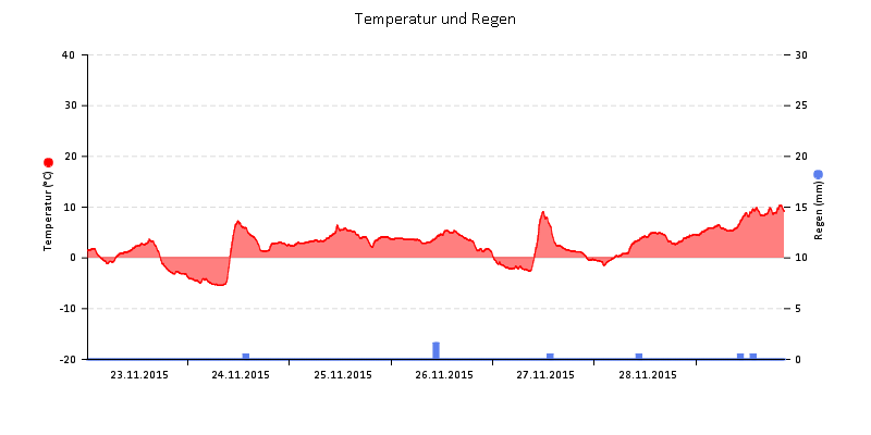 Temperatur/Regen