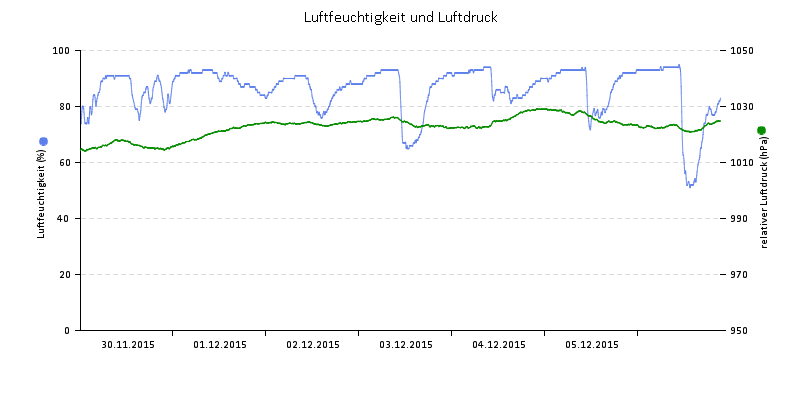 Luftfeuchte/Luftdruck