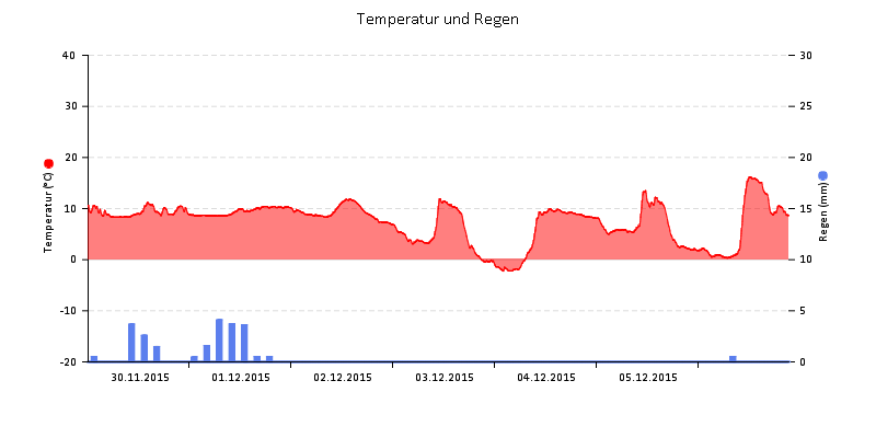 Temperatur/Regen