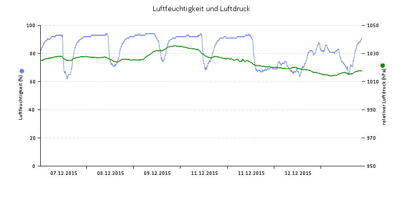 Luftfeuchte/Luftdruck