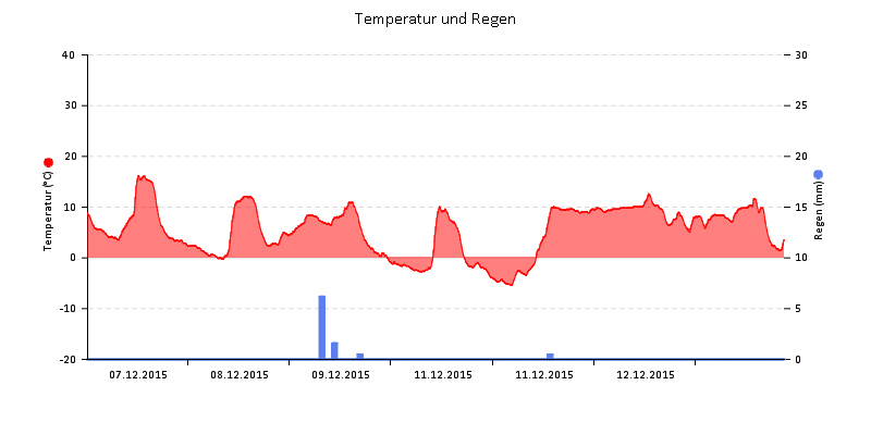 Temperatur/Regen