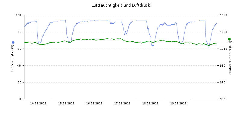 Luftfeuchte/Luftdruck