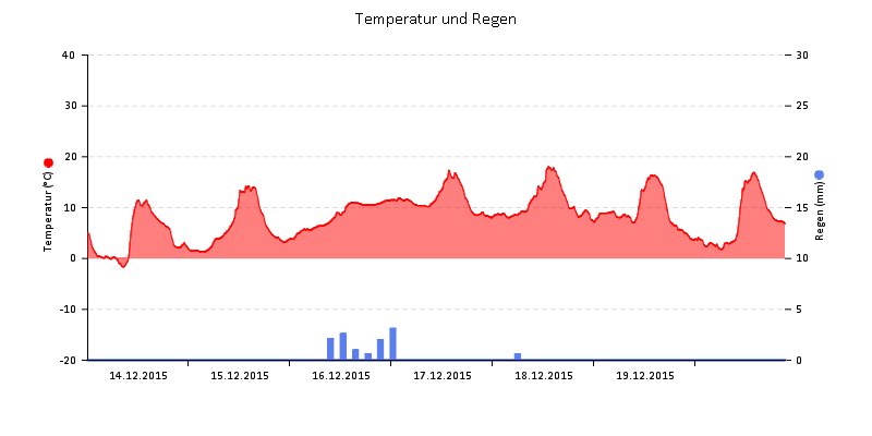 Temperatur/Regen