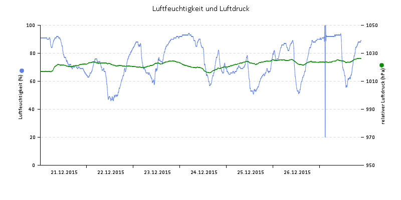 Luftfeuchte/Luftdruck