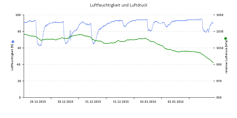 Luftfeuchte/Luftdruck