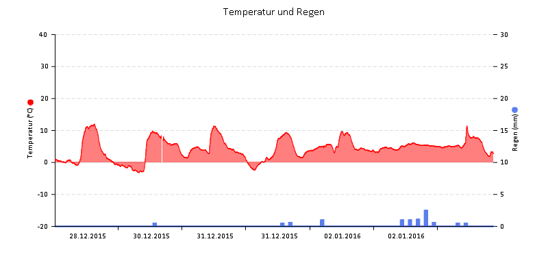 Temperatur/Regen
