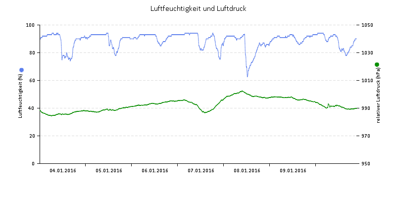 Luftfeuchte/Luftdruck