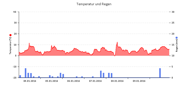 Temperatur/Regen