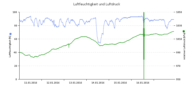Luftfeuchte/Luftdruck