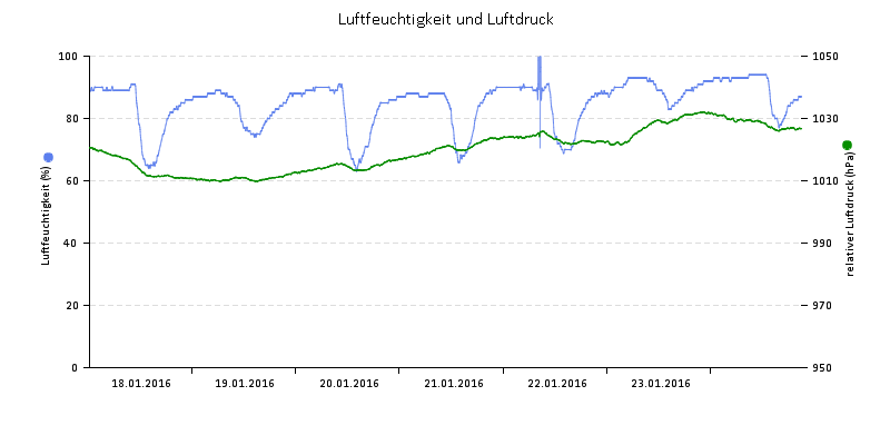 Luftfeuchte/Luftdruck