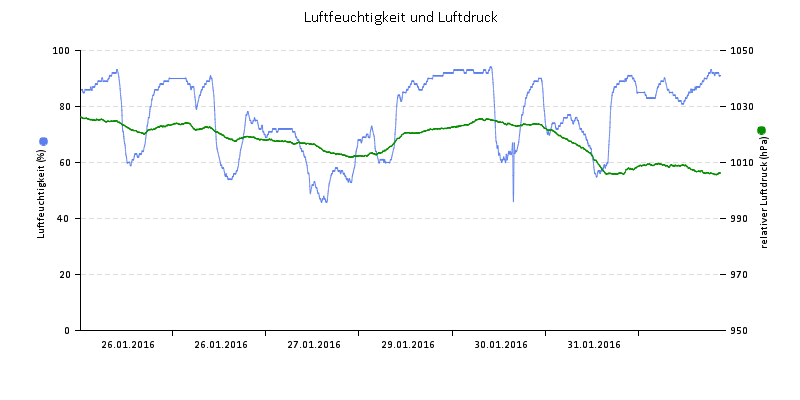 Luftfeuchte/Luftdruck