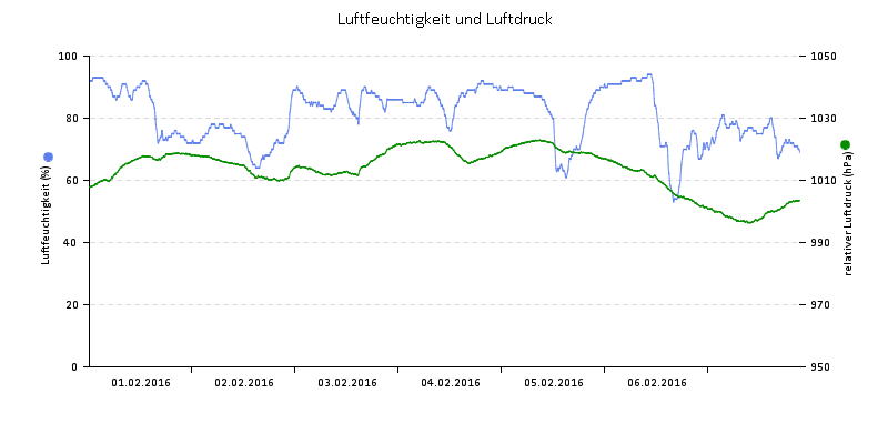 Luftfeuchte/Luftdruck