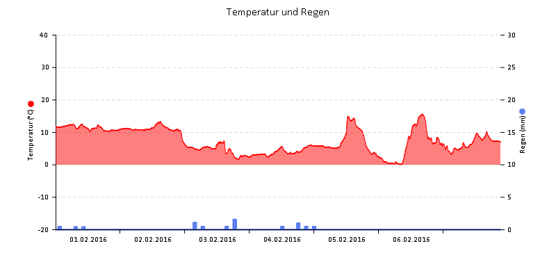 Temperatur/Regen