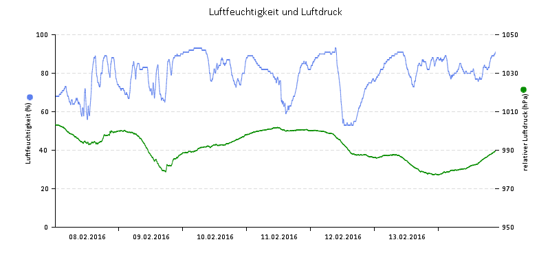 Luftfeuchte/Luftdruck