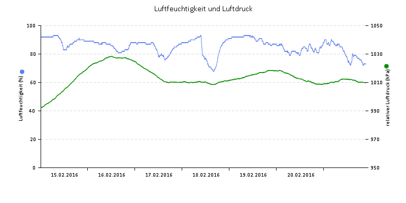 Luftfeuchte/Luftdruck