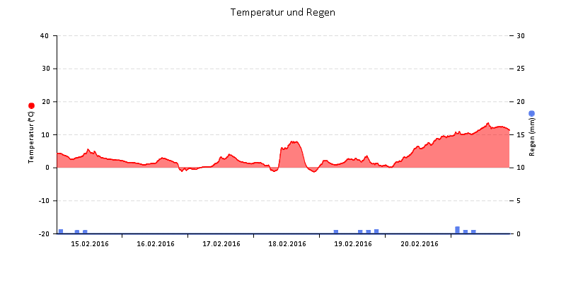 Temperatur/Regen