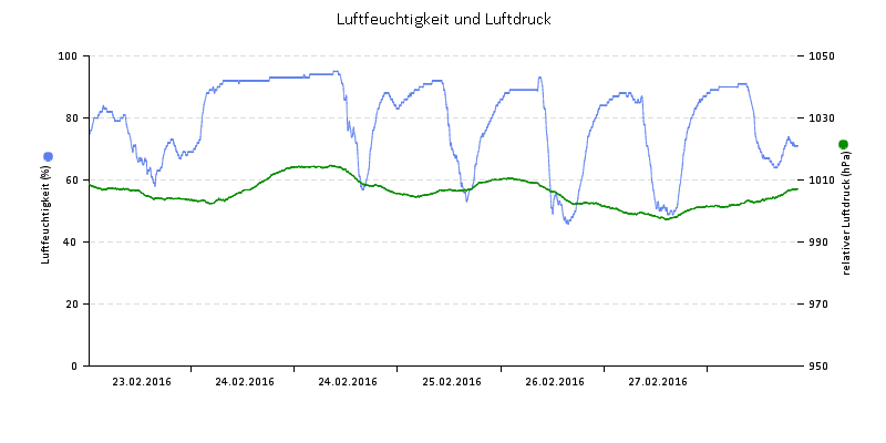 Luftfeuchte/Luftdruck