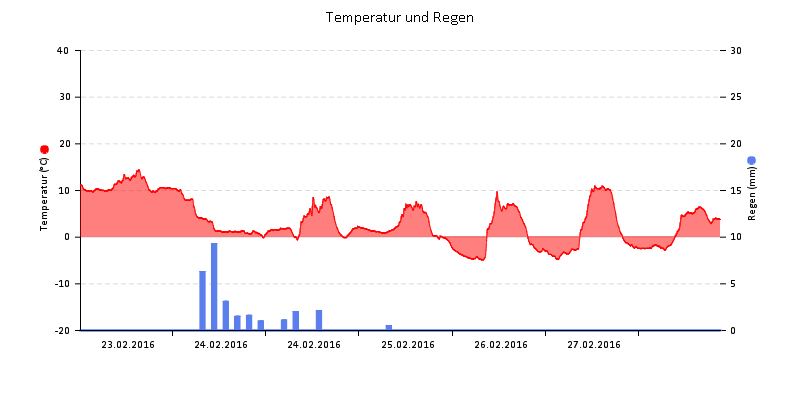 Temperatur/Regen