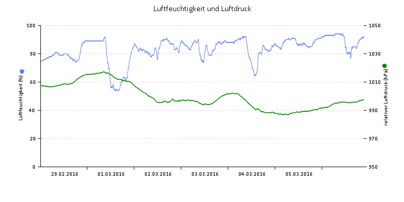 Luftfeuchte/Luftdruck