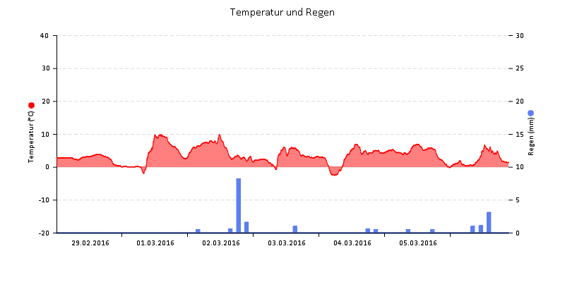 Temperatur/Regen