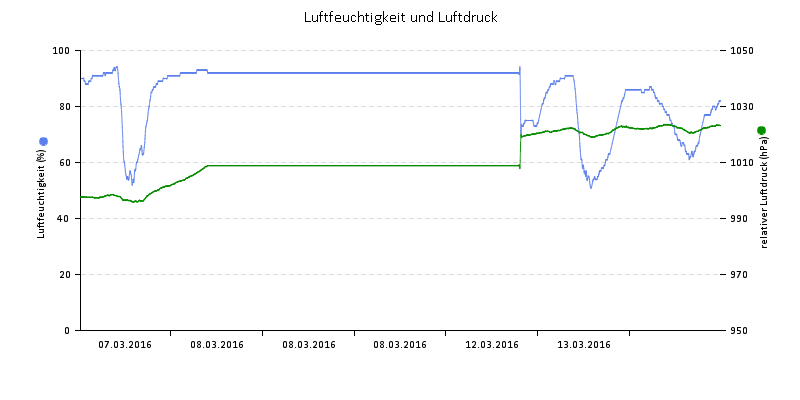 Luftfeuchte/Luftdruck