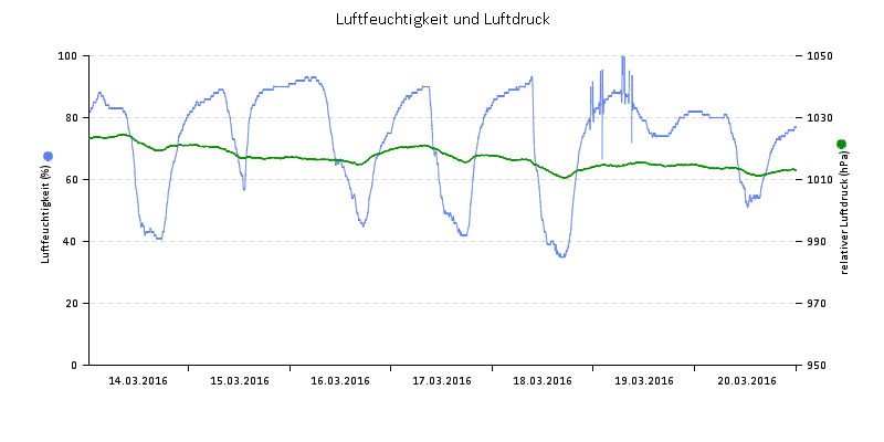 Luftfeuchte/Luftdruck