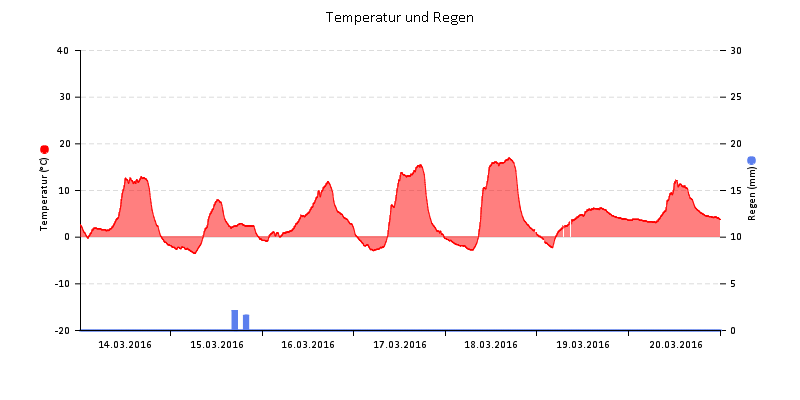 Temperatur/Regen