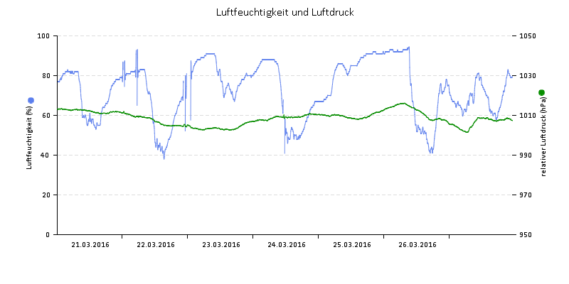 Luftfeuchte/Luftdruck