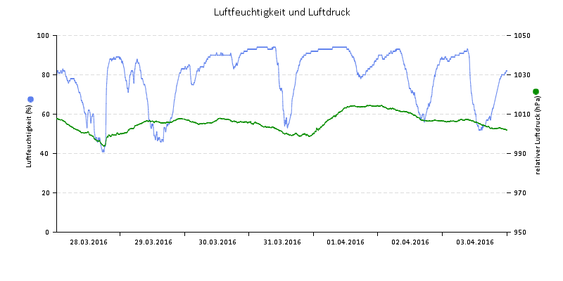 Luftfeuchte/Luftdruck