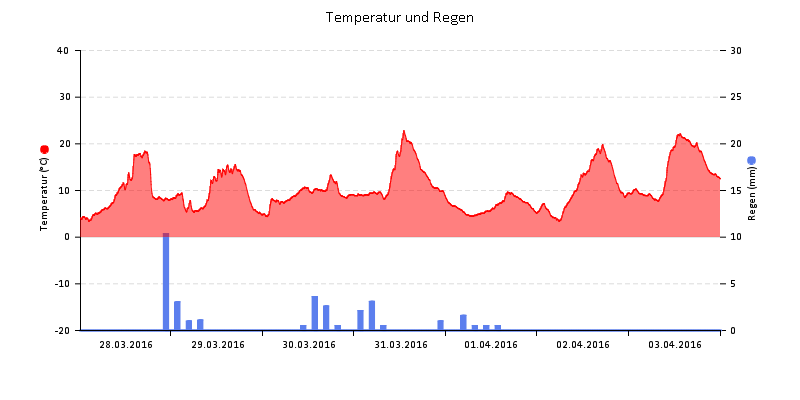 Temperatur/Regen