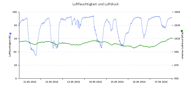 Luftfeuchte/Luftdruck