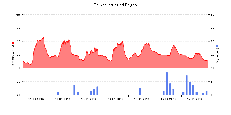 Temperatur/Regen