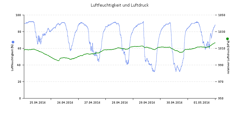 Luftfeuchte/Luftdruck