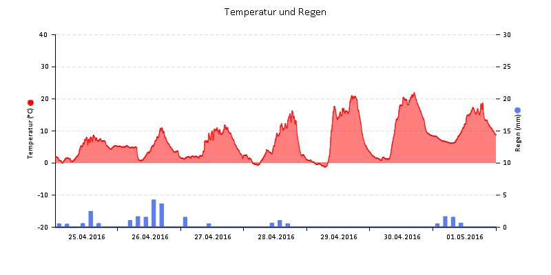 Temperatur/Regen