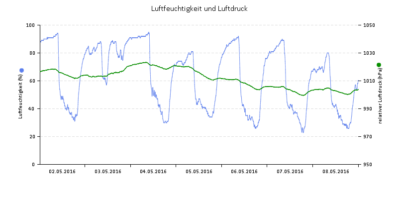 Luftfeuchte/Luftdruck