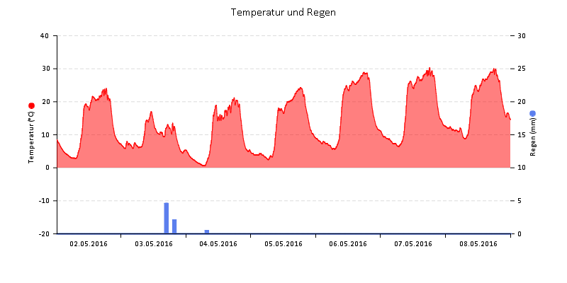 Temperatur/Regen