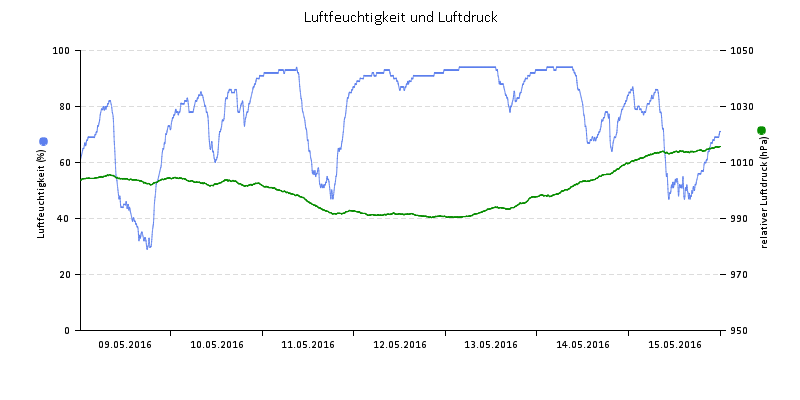 Luftfeuchte/Luftdruck