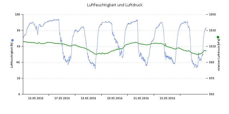 Luftfeuchte/Luftdruck