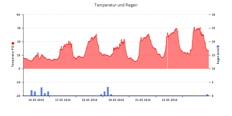 Temperatur/Regen