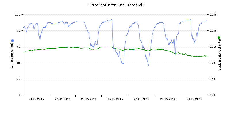 Luftfeuchte/Luftdruck