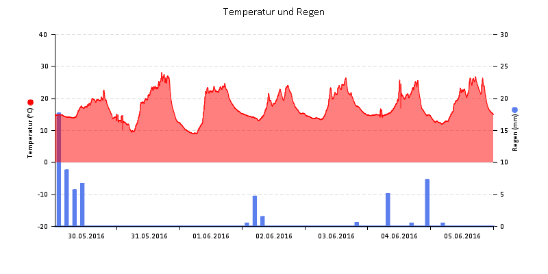 Temperatur/Regen