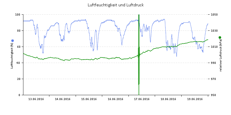 Luftfeuchte/Luftdruck