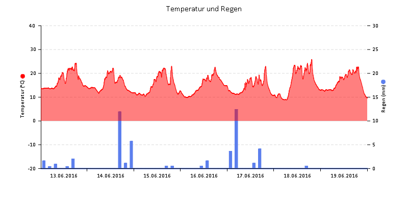 Temperatur/Regen